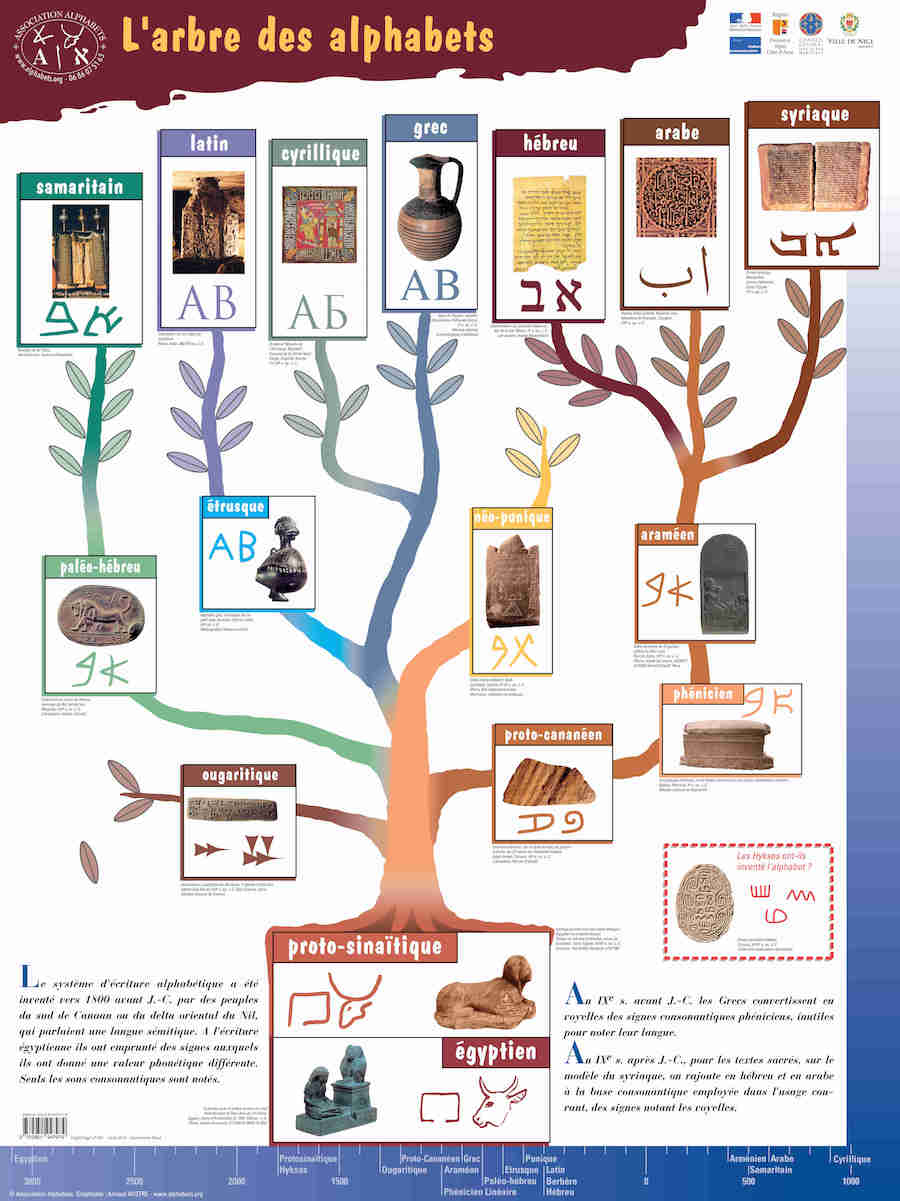 arbre généalogique des alphabets dérivés du protosinaïtique