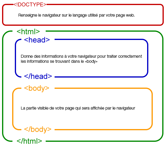 schéma de la structure élémentaire du codage HTML d'une page Web