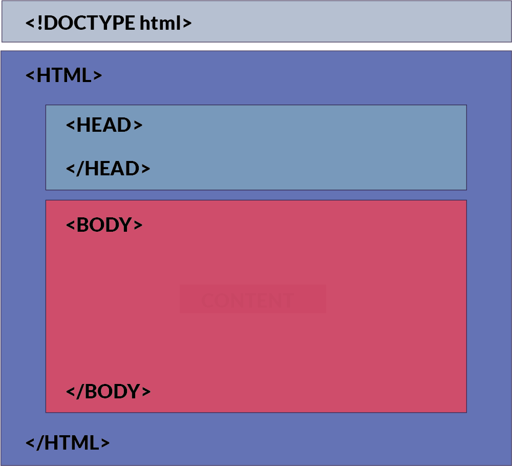 schéma de la structure élémentaire du codage HTML d'une page Web