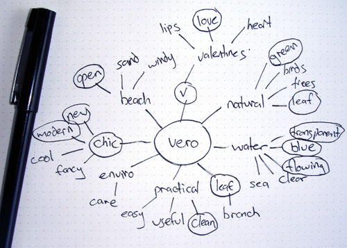 mindmap de conception du logo Vero