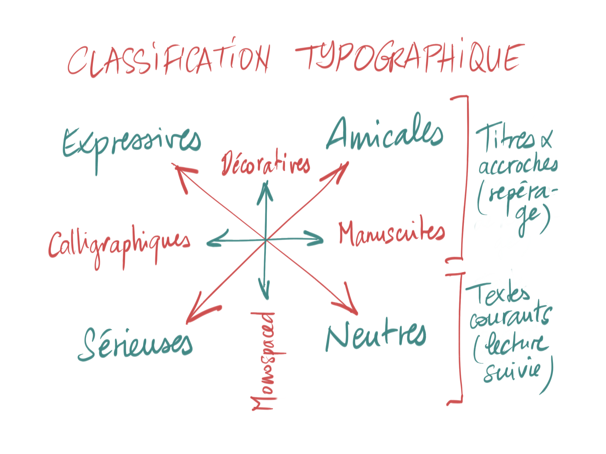Schéma de classification typographique fonctionnelle