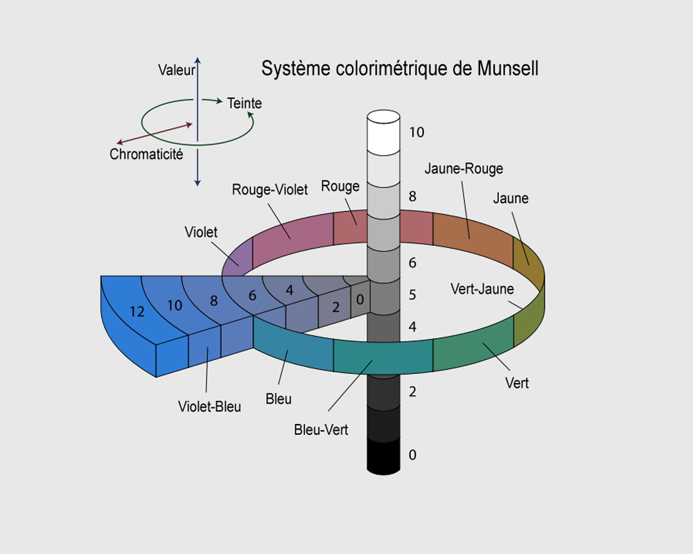 Principes de la classification des couleurs de Munsell et représentations de l'arbre de Munsell