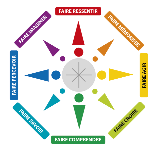 presentation d'un graphique