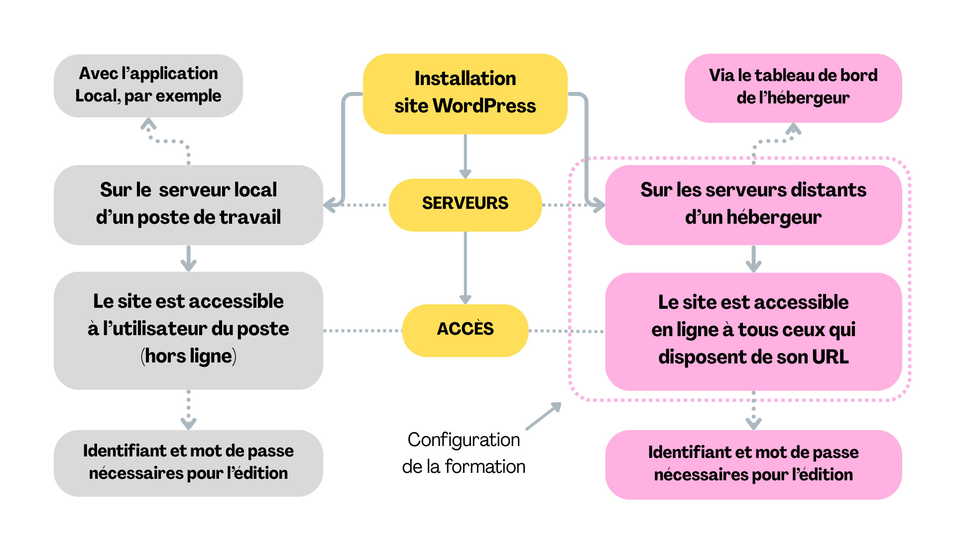 Installation en local ou en distant d'un site WordPress