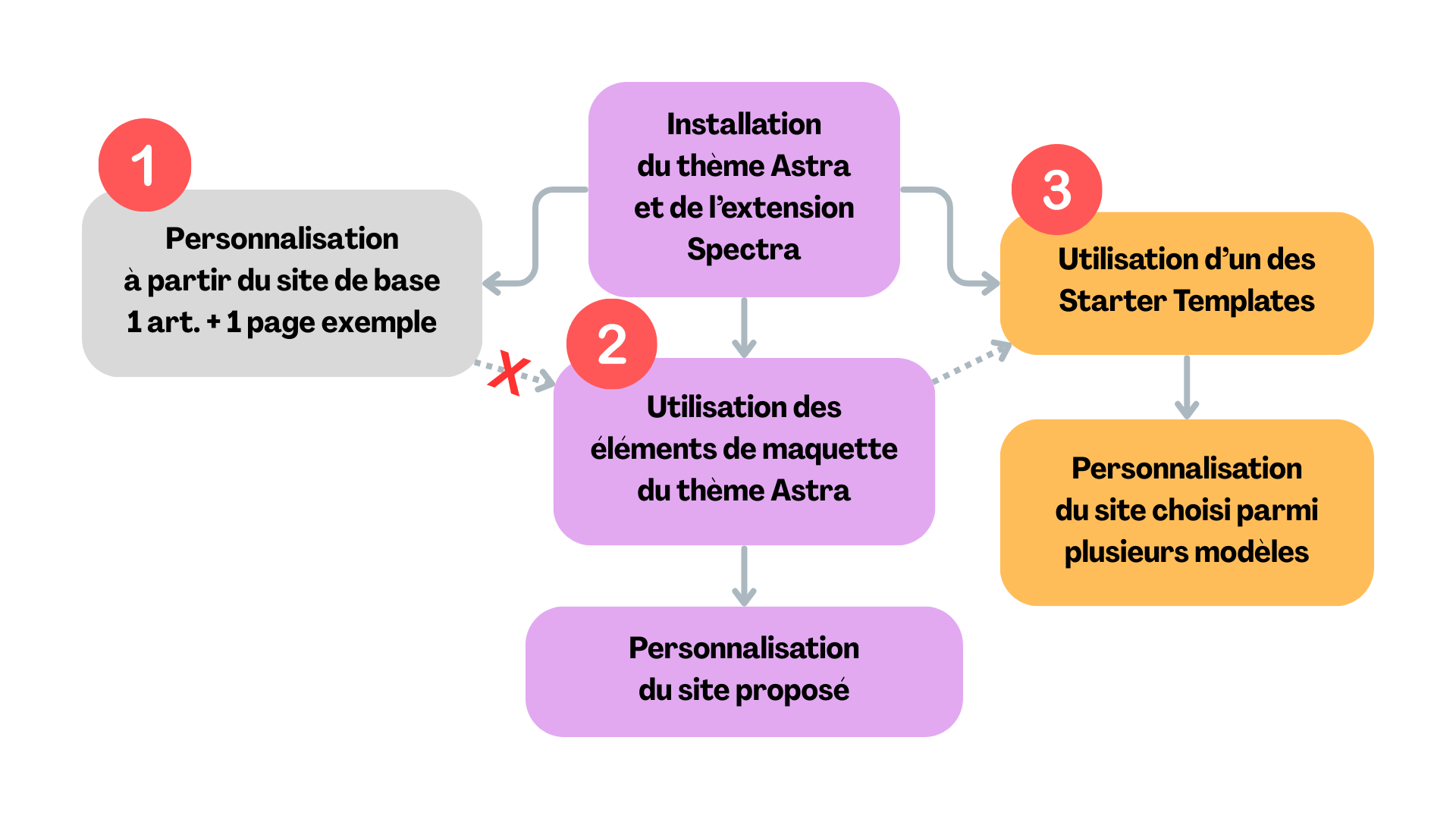 Les 3 chemins de personnalisation d'un site avec le thème Astra
