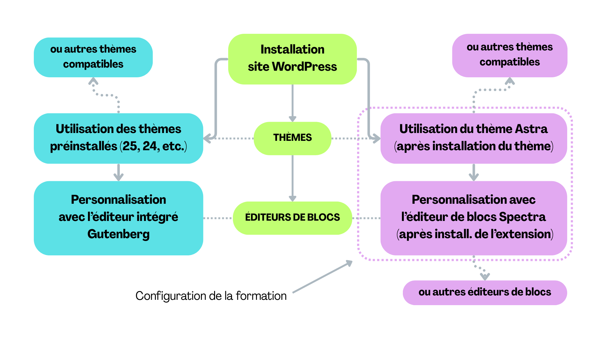 Utilisation des thèmes et éditeurs de blocs WordPress